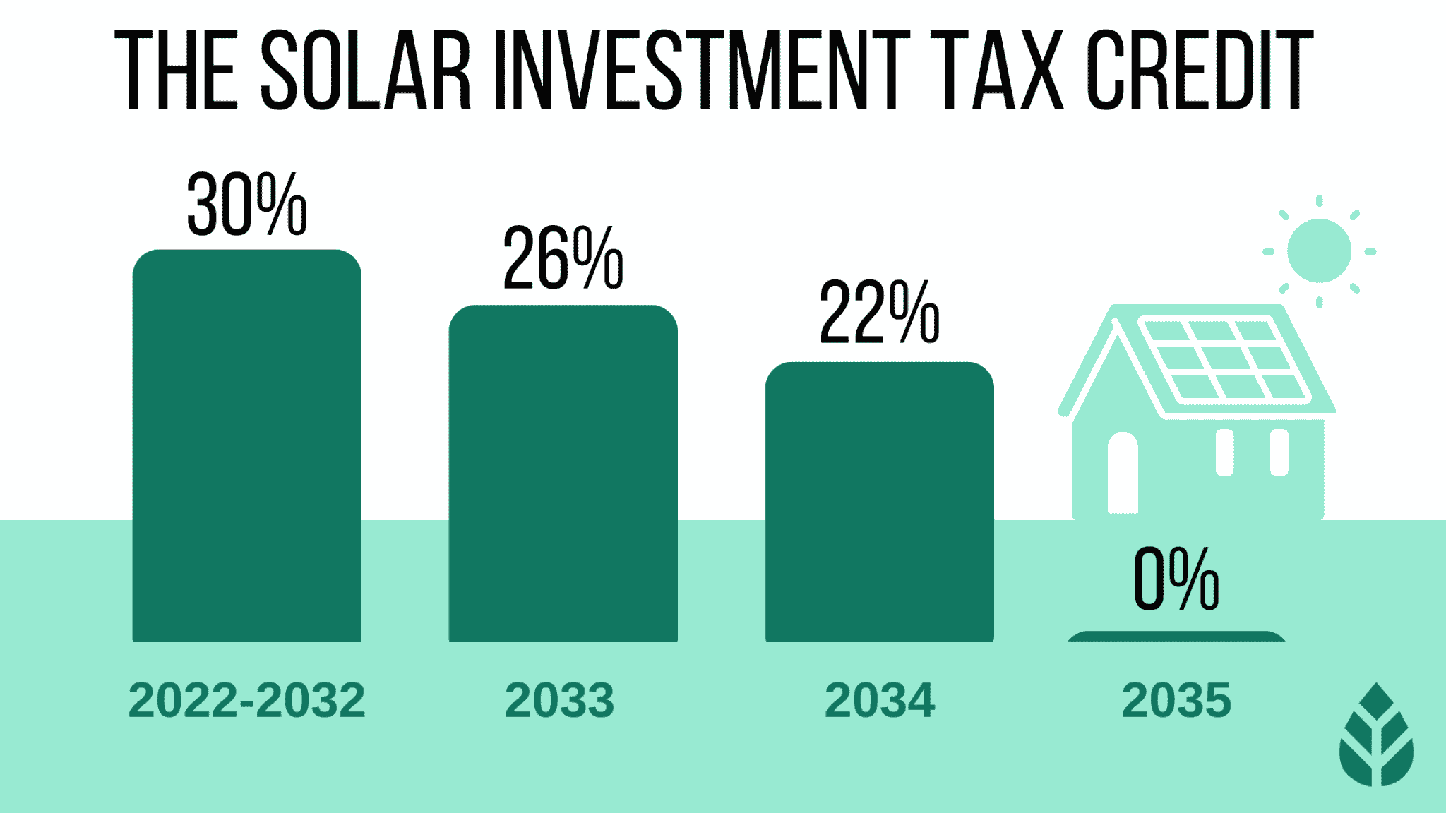 Crédit d’impôt pour panneaux solaires en 2024